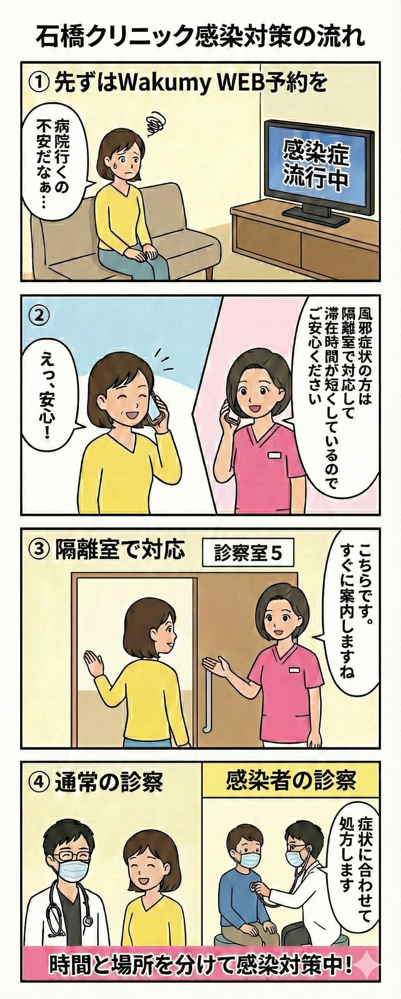 横須賀石橋クリニック　感染対策の流れ　イラスト